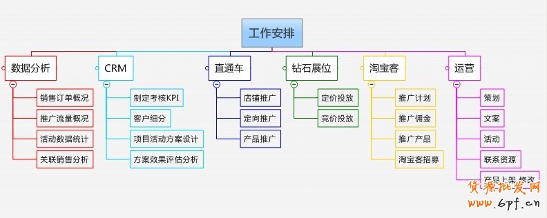 完整網店管理執行團隊工作安排