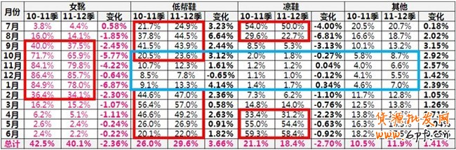 你準(zhǔn)備好了嗎？搶占女靴市場