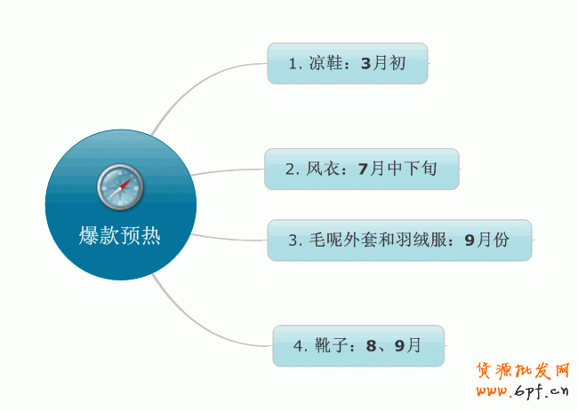 suihi.com分享：案例解析爆款寶貝預熱時機