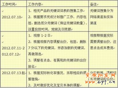 淘寶直通車推廣方式案例分析