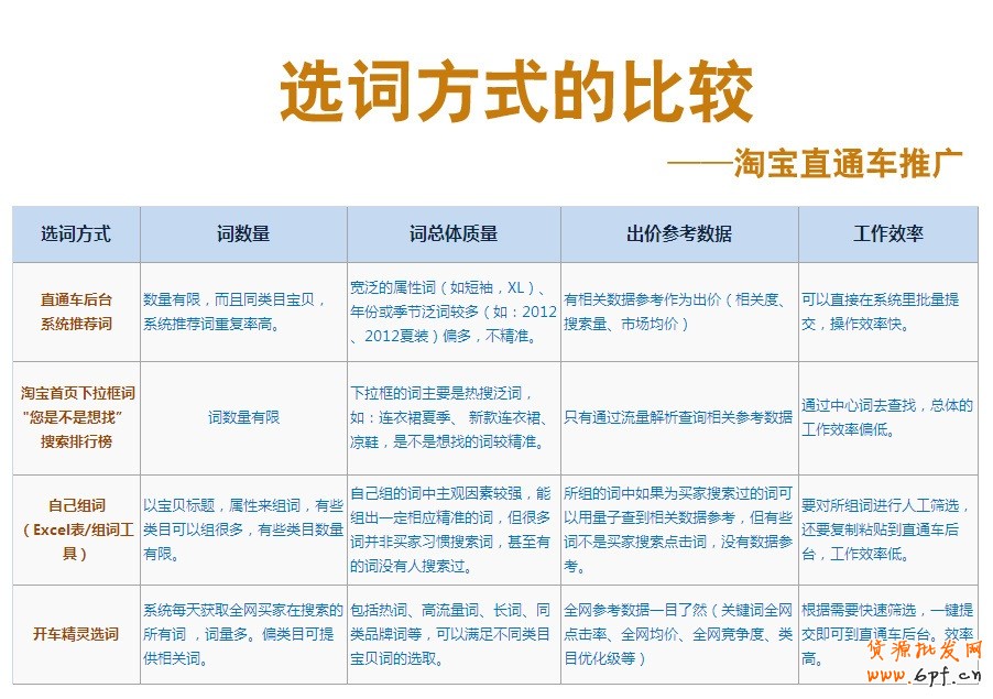 suihi.com分享：淘寶直通車關鍵詞選詞技巧:選詞方式的比較