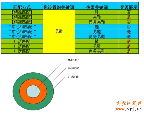 直通車(chē)匹配方式：精準(zhǔn)詞、中心詞、廣泛詞的關(guān)系