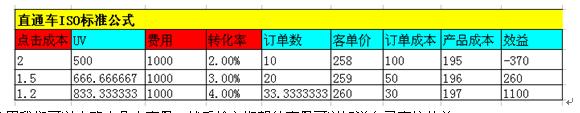 【推廣篇-基礎階-直通車轉化為王實操策略】分創造價值 