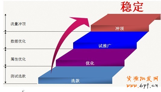 解密直通車定向推廣-新規則下的直通車操作