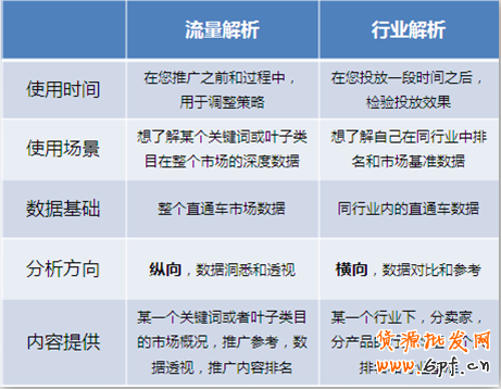 直通車推新功能：行業解析