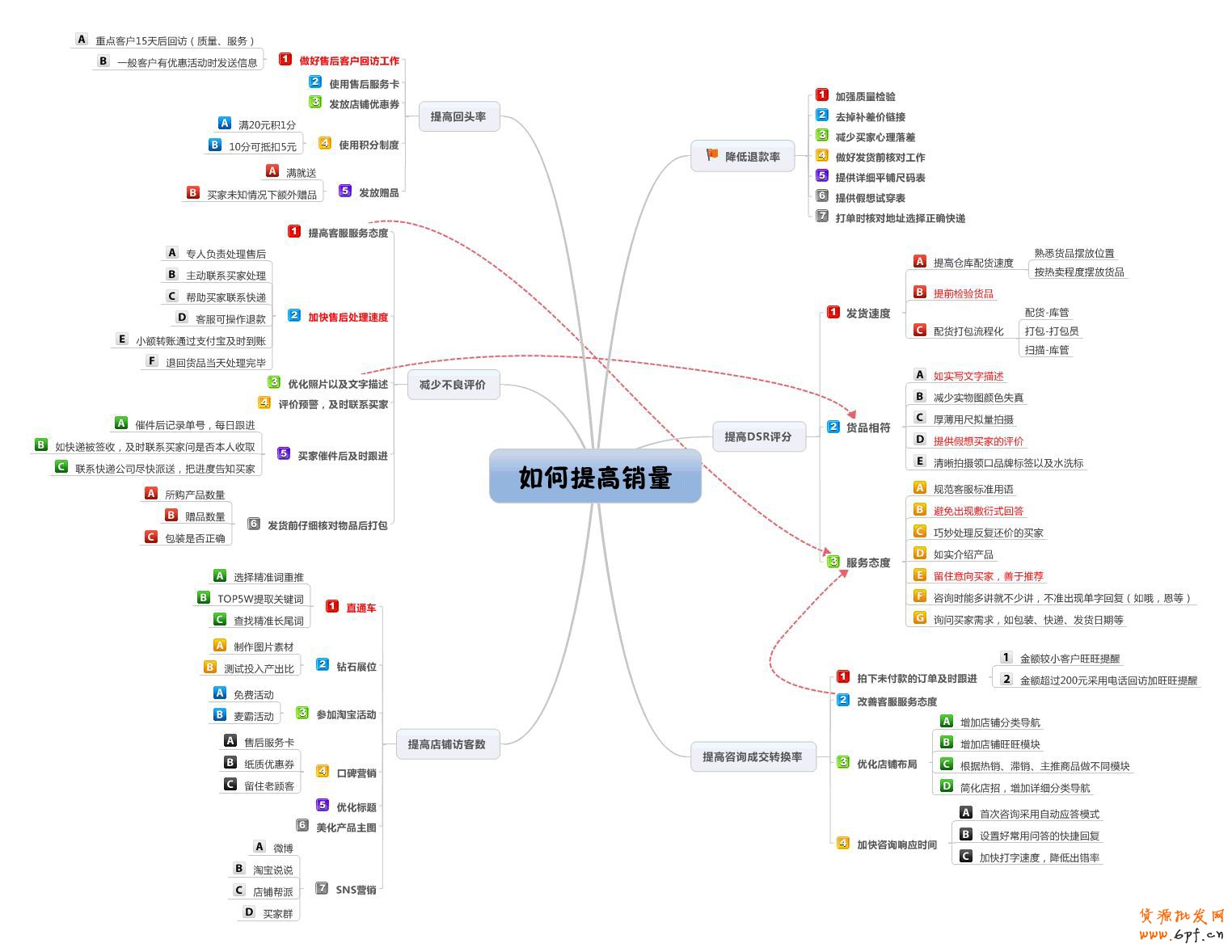 suihi.com分享：導圖：如何提高銷量