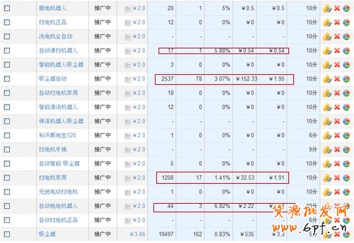 直通車(chē)店鋪推廣打造高投資回報(bào)