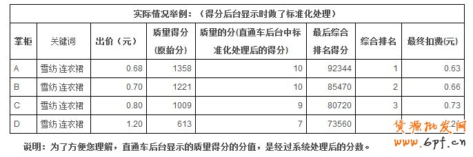 淘寶開店流程之付費攻略