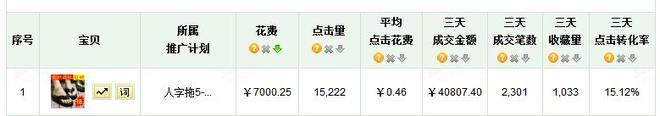 suihi.com分享：絕對得看的直通車關鍵詞數據分析的簡單方法和工具