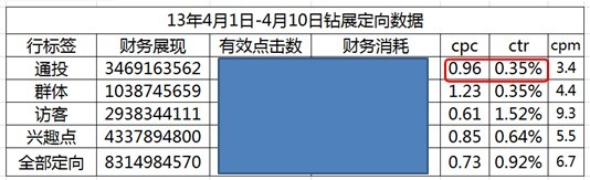 【亮鉆課程】鉆石展位定向原理及特點