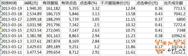 鉆展的一點(diǎn)心得，讓你從1塊的CPC做到0.2