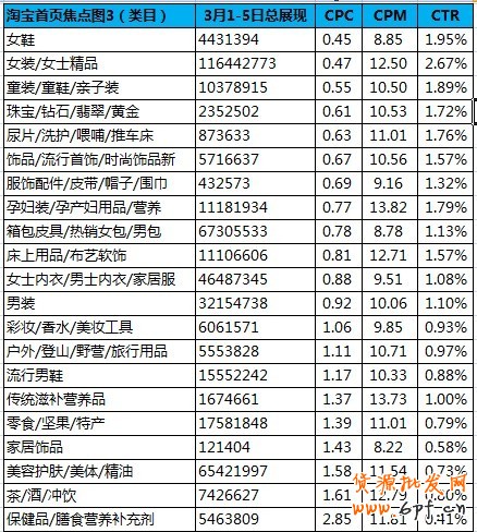 黃金焦點版位—淘寶首焦近期概況 