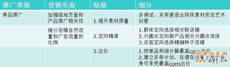 針對季節性、品類性產品鉆展運營