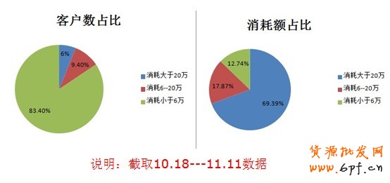 化妝品鉆展客戶階層占比