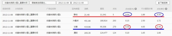 鉆展定向報(bào)表:定向點(diǎn)擊率