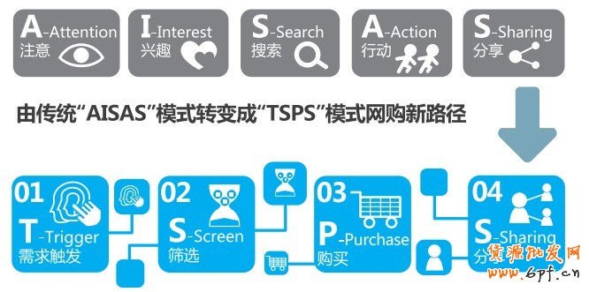 由傳統“AISAS”模式轉變成“TSPS”模式網購新路徑