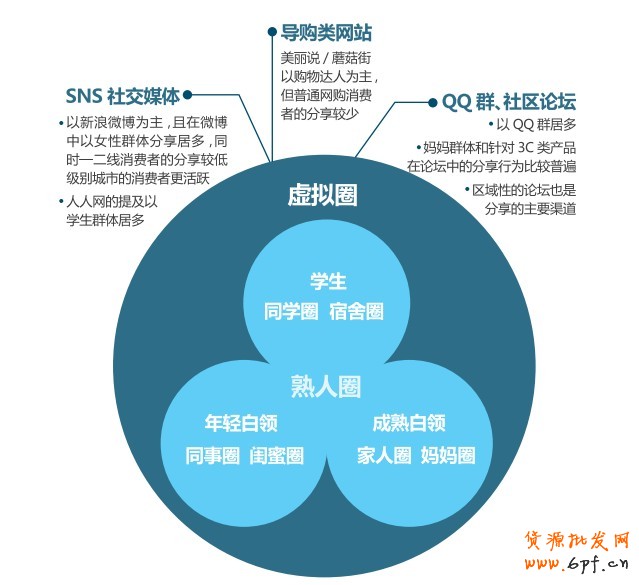 社會化傳播影響力解讀