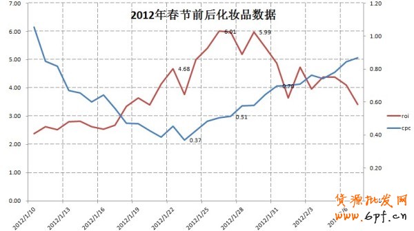 化妝品行業(yè)春節(jié)鉆展投放攻略