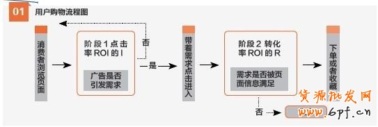 鉆展:用戶購物流程圖