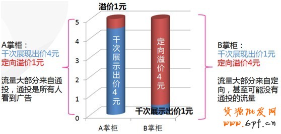 【亮鉆計(jì)劃】淘寶首頁(yè)鉆石展位投放基礎(chǔ)競(jìng)價(jià)