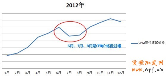 【亮鉆課程】鉆展78月CPM超便宜！！把握淡季鉆展非常重要