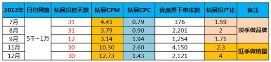 【亮鉆課程】鉆展78月CPM超便宜??！把握淡季鉆展非常重要