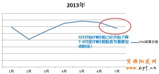 【亮鉆課程】鉆展78月CPM超便宜??！把握淡季鉆展非常重要