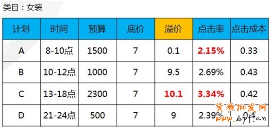 【亮鉆課程】通投點擊成本高腫么辦？！