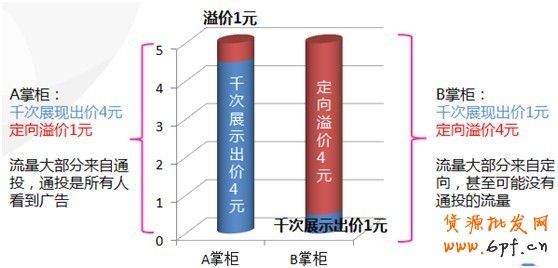 【亮鉆課程】通投點擊成本高腫么辦？！