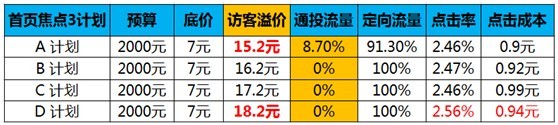 【亮鉆課程】如何測試合理出價