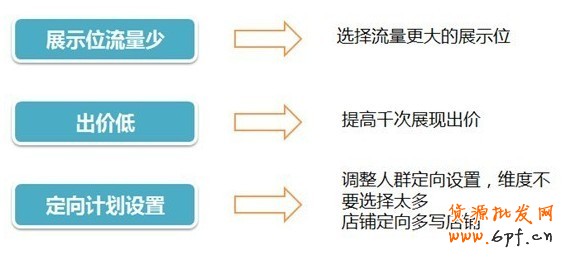 鉆展出價和消耗的關系