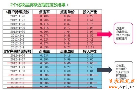 鉆展持續投放和未持續投放對比