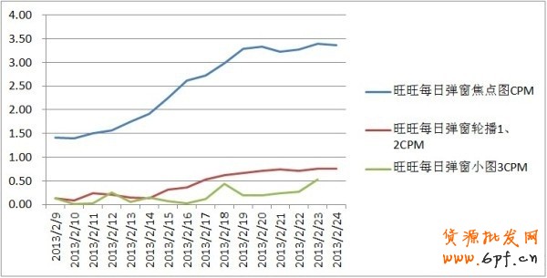 【旺旺版位近期CPM、CPC情況】