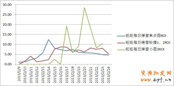 【旺旺版位近期ROI情況】