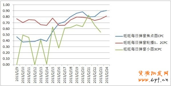 【旺旺版位近期CPM、CPC情況】