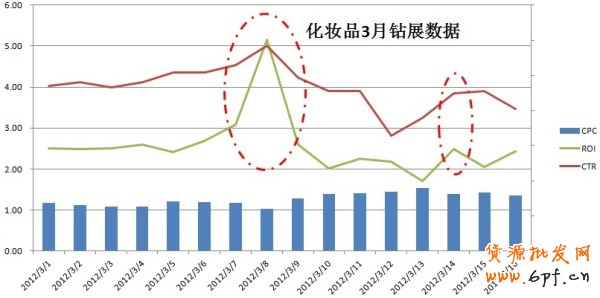 女人的節日鉆展賺：讓鉆展成為你化妝品熱銷賺錢的利器！