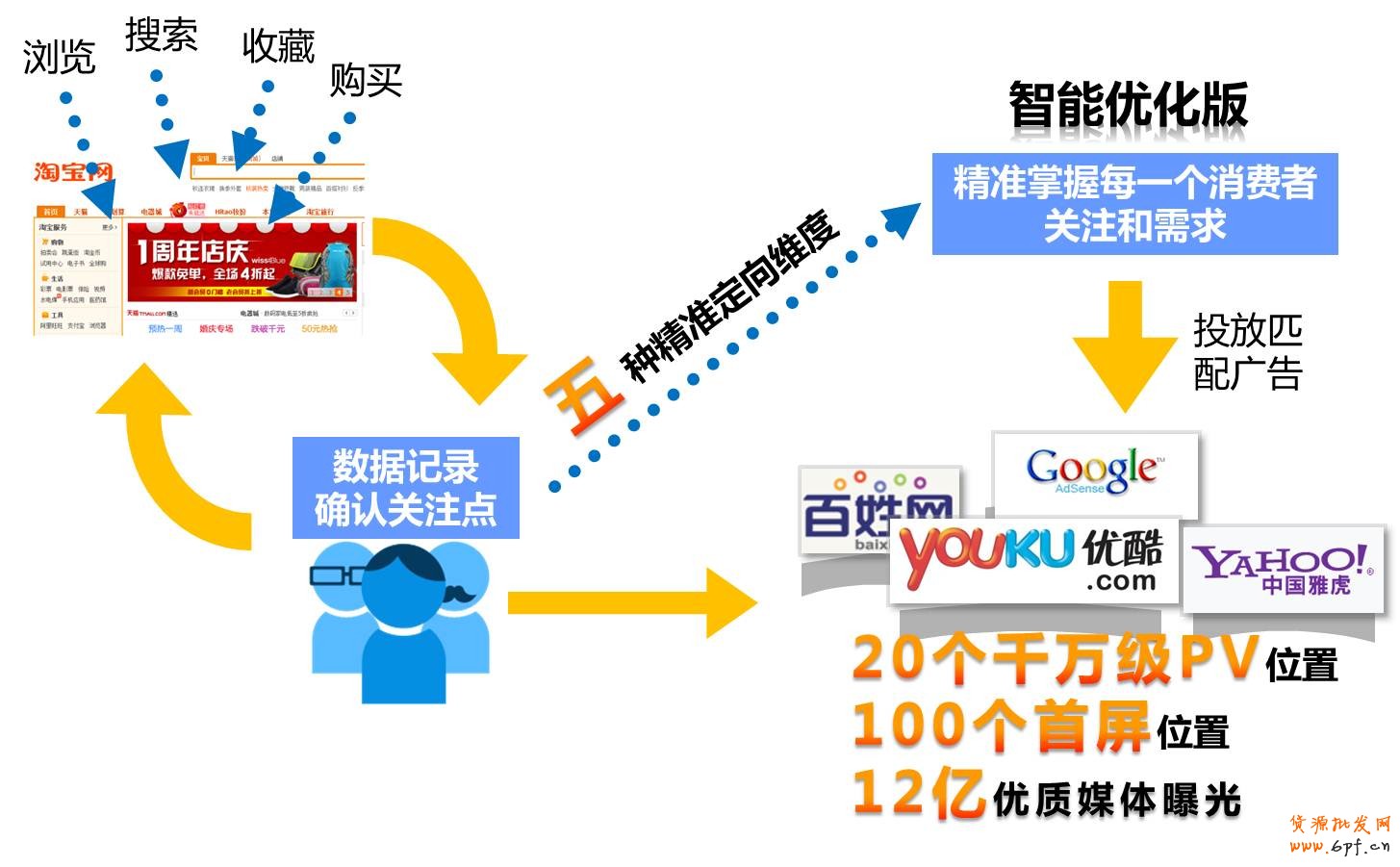 智能優化版：跨媒體流量中心實現全網精準營銷