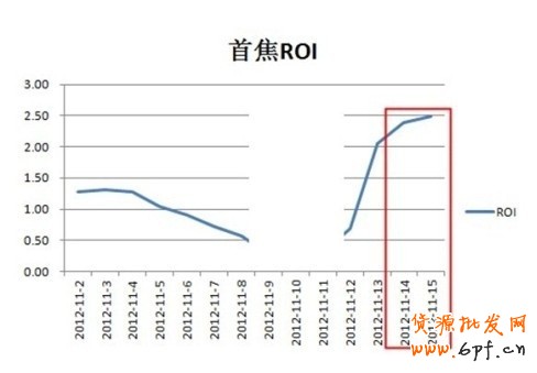 雙十一后，超低cpm，超低cpc就可獲得超高roi流量