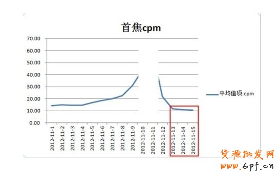 雙十一后，超低cpm，超低cpc就可獲得超高roi流量