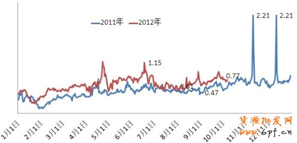 鉆展流量趨勢預計——2012年10月8日更新