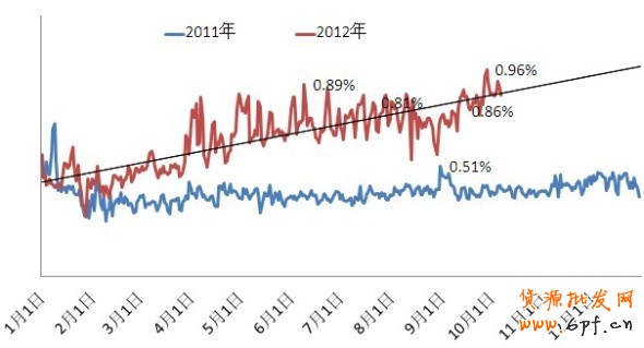 鉆展流量趨勢預計——2012年10月8日更新