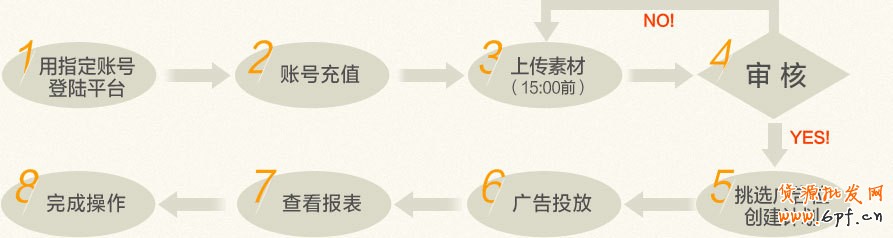 如何操作展示廣告自助|展示廣告自助平臺操作指南