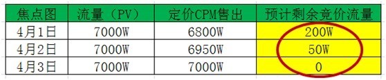 鉆石展位(鉆展)不要選錯主推的位置