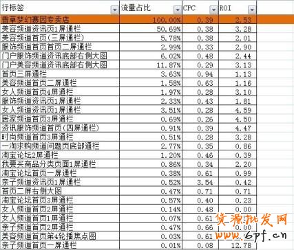 【小位置，大投放！】你想象不到的ROI和CPC