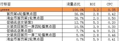 【小位置，大投放！】你想象不到的ROI和CPC