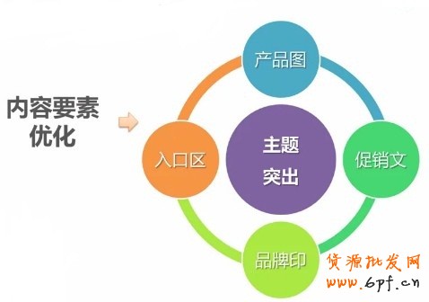 內(nèi)容要素化（主題突出:產(chǎn)品圖、促銷文、品牌印、入口區(qū)）