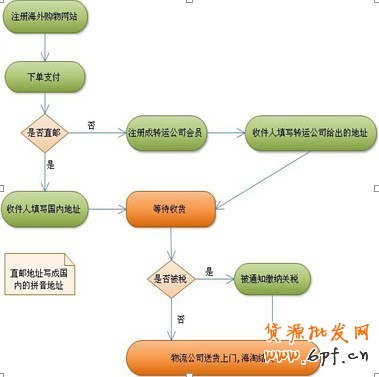 海淘流程圖