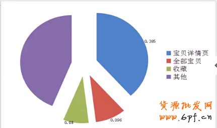 PC店鋪首頁(yè)流量來(lái)源