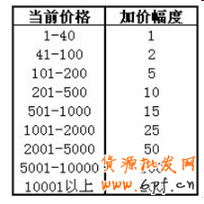 個人閑置賣家如何發布拍賣商品