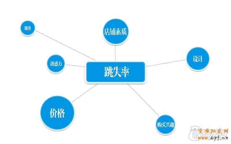 視覺營銷店鋪必不可少的數據分析操作4